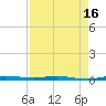 Sebastian tide chart for Wednesday, April 16, 2025