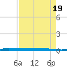 Sebastian tide chart for Saturday, April 19, 2025
