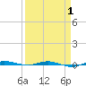 Sebastian tide chart for Tuesday, April 1, 2025