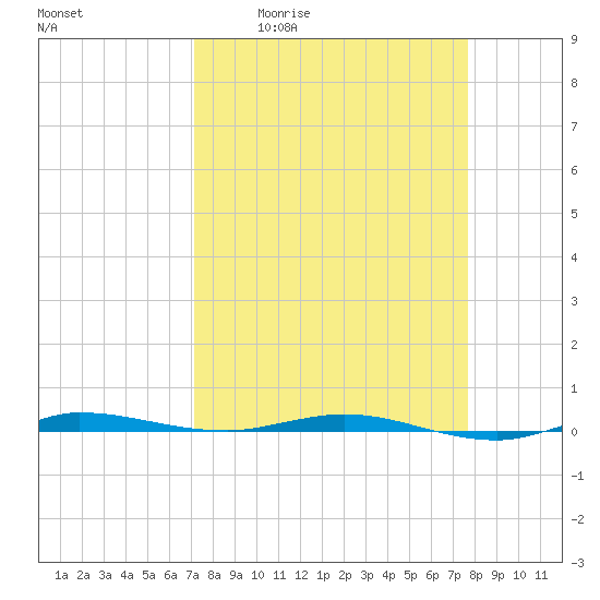 Sebastian tide chart for Wednesday, April 2, 2025