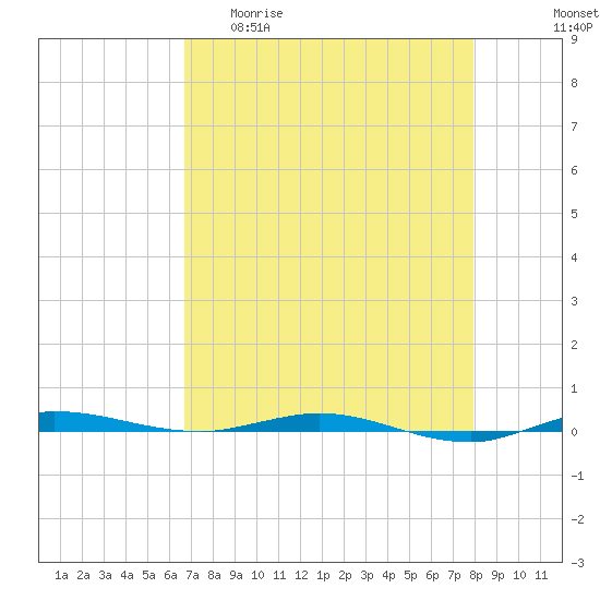 Sebastian tide chart for Wednesday, April 30, 2025