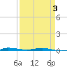 Sebastian tide chart for Thursday, April 3, 2025