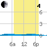 Sebastian tide chart for Friday, April 4, 2025