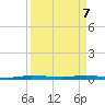 Sebastian tide chart for Monday, April 7, 2025