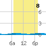 Sebastian tide chart for Tuesday, April 8, 2025
