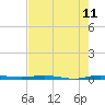 Sebastian tide chart for Sunday, May 11, 2025