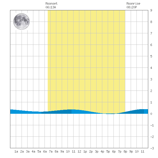 Sebastian tide chart for Monday, May 12, 2025