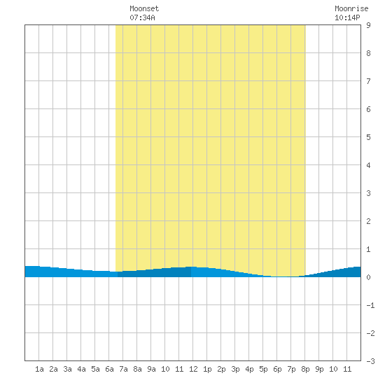 Sebastian tide chart for Wednesday, May 14, 2025
