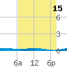 Sebastian tide chart for Thursday, May 15, 2025