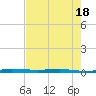 Sebastian tide chart for Sunday, May 18, 2025