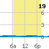 Sebastian tide chart for Monday, May 19, 2025