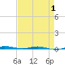 Sebastian tide chart for Thursday, May 1, 2025