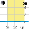 Sebastian tide chart for Tuesday, May 20, 2025