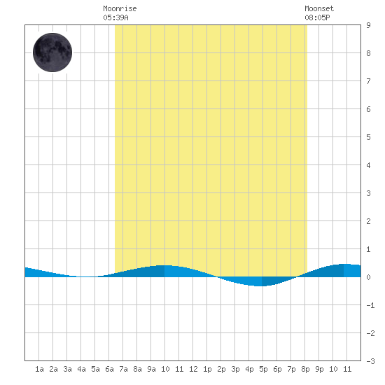 Sebastian tide chart for Monday, May 26, 2025