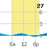 Sebastian tide chart for Tuesday, May 27, 2025