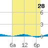Sebastian tide chart for Wednesday, May 28, 2025