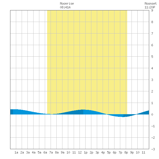 Sebastian tide chart for Thursday, May 29, 2025