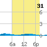 Sebastian tide chart for Saturday, May 31, 2025