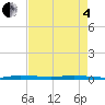 Sebastian tide chart for Sunday, May 4, 2025