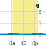Sebastian tide chart for Tuesday, May 6, 2025
