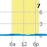 Sebastian tide chart for Wednesday, May 7, 2025