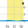 Sebastian tide chart for Thursday, May 8, 2025