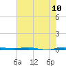Sebastian tide chart for Tuesday, June 10, 2025