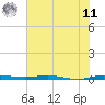 Sebastian tide chart for Wednesday, June 11, 2025
