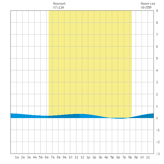Sebastian tide chart for Thursday, June 12, 2025