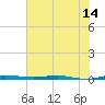 Sebastian tide chart for Saturday, June 14, 2025