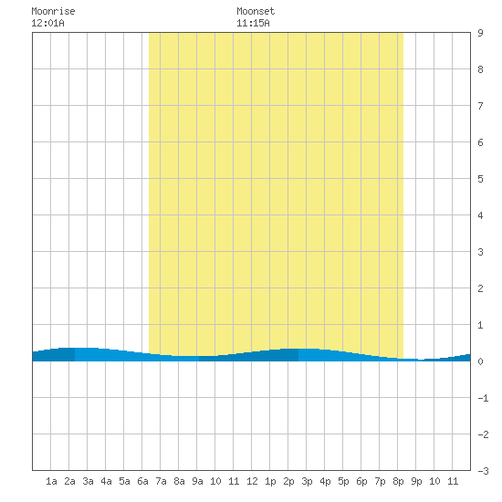 Sebastian tide chart for Monday, June 16, 2025
