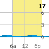 Sebastian tide chart for Tuesday, June 17, 2025
