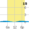 Sebastian tide chart for Thursday, June 19, 2025