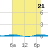Sebastian tide chart for Saturday, June 21, 2025