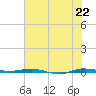 Sebastian tide chart for Sunday, June 22, 2025