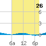 Sebastian tide chart for Thursday, June 26, 2025
