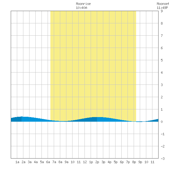 Sebastian tide chart for Sunday, June 29, 2025