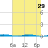 Sebastian tide chart for Sunday, June 29, 2025