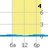 Sebastian tide chart for Wednesday, June 4, 2025