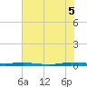 Sebastian tide chart for Thursday, June 5, 2025