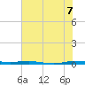 Sebastian tide chart for Saturday, June 7, 2025