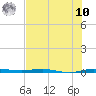 Sebastian tide chart for Thursday, July 10, 2025