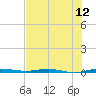 Sebastian tide chart for Saturday, July 12, 2025