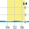 Sebastian tide chart for Monday, July 14, 2025