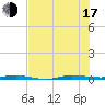 Sebastian tide chart for Thursday, July 17, 2025