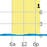 Sebastian tide chart for Tuesday, July 1, 2025