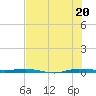 Sebastian tide chart for Sunday, July 20, 2025