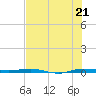 Sebastian tide chart for Monday, July 21, 2025