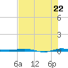 Sebastian tide chart for Tuesday, July 22, 2025