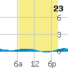 Sebastian tide chart for Wednesday, July 23, 2025